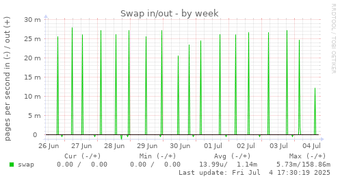 Swap in/out