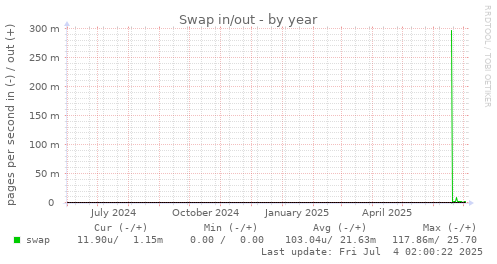 Swap in/out