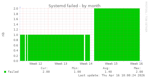 Systemd failed