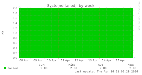 Systemd failed