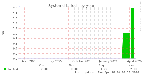 Systemd failed