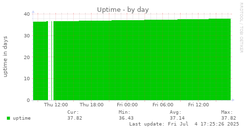 Uptime