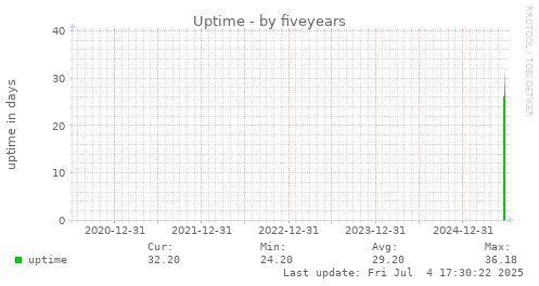five-year graph