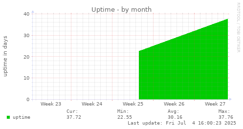 Uptime