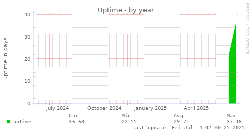 Uptime