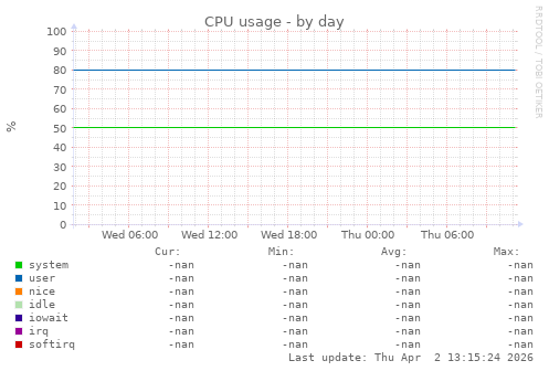CPU usage