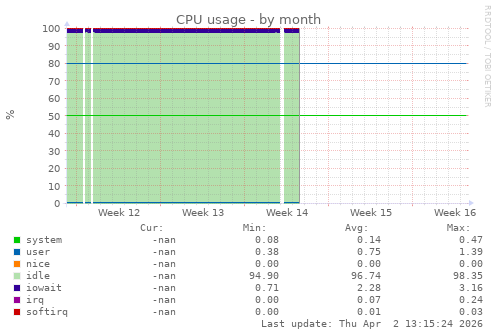CPU usage