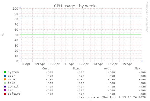 CPU usage