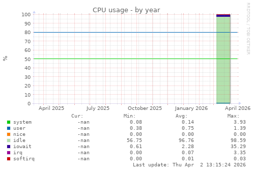 CPU usage