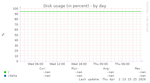 Disk usage (in percent)