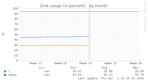 Disk usage (in percent)