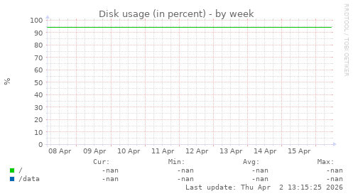 Disk usage (in percent)
