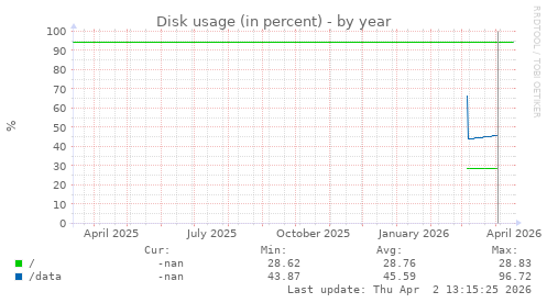 Disk usage (in percent)