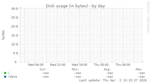 Disk usage (in bytes)