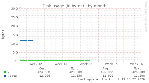 Disk usage (in bytes)