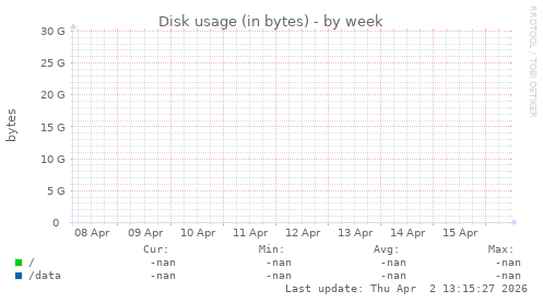 Disk usage (in bytes)