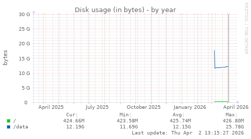 Disk usage (in bytes)