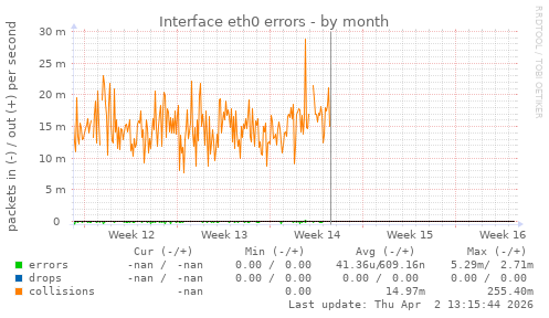 Interface eth0 errors