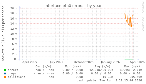 Interface eth0 errors