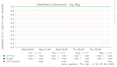 Interface sit0 errors