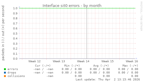 Interface sit0 errors