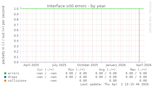 Interface sit0 errors
