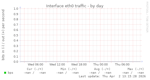 Interface eth0 traffic