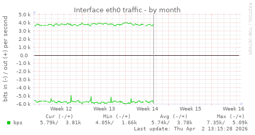 Interface eth0 traffic