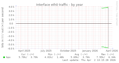 Interface eth0 traffic