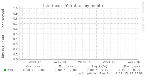 Interface sit0 traffic