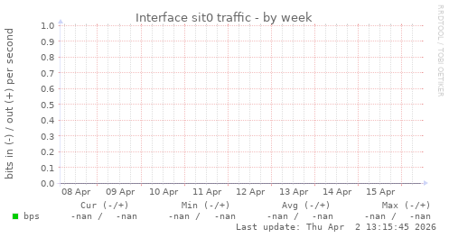 Interface sit0 traffic