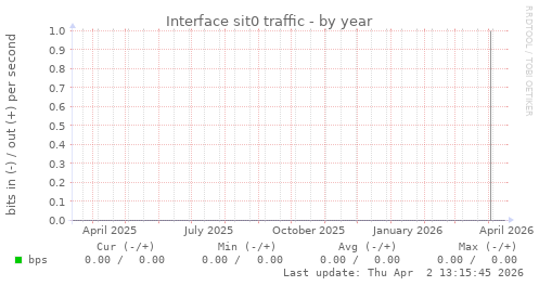 Interface sit0 traffic