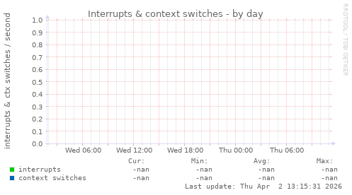 Interrupts & context switches