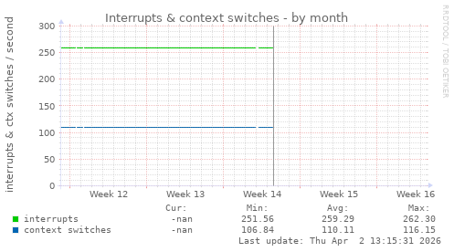 Interrupts & context switches