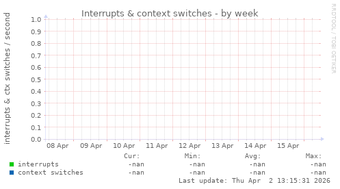 Interrupts & context switches