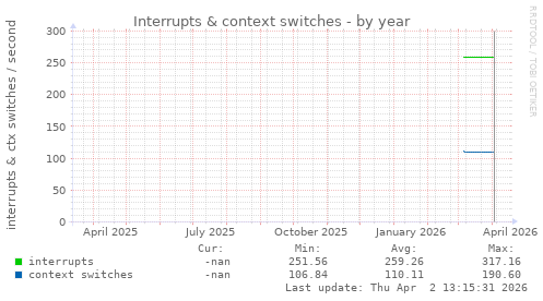 Interrupts & context switches