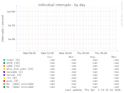 Individual interrupts