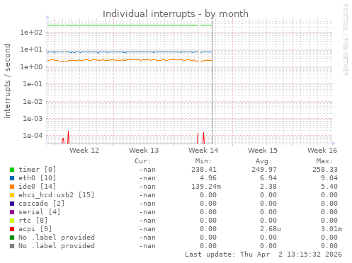 Individual interrupts