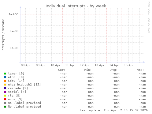 Individual interrupts