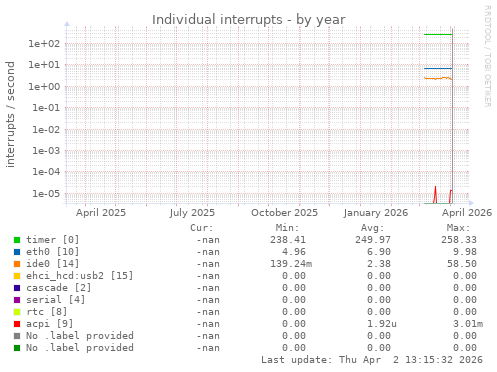 Individual interrupts