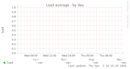 Load average