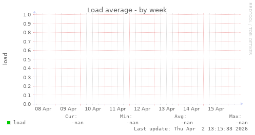 Load average