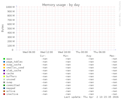 Memory usage