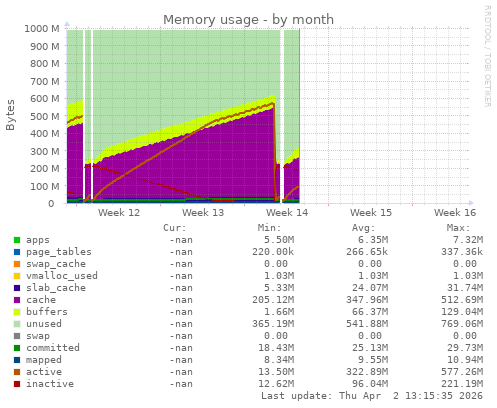 Memory usage