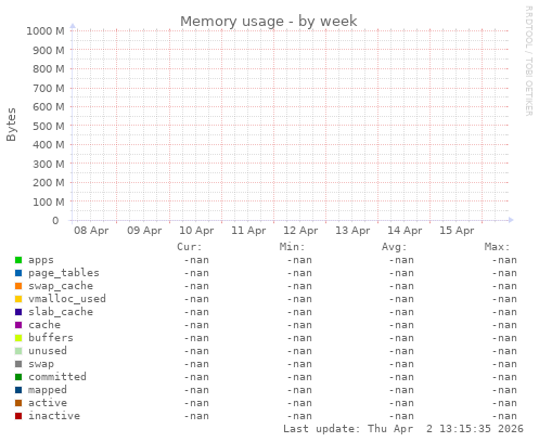 Memory usage