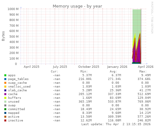 Memory usage
