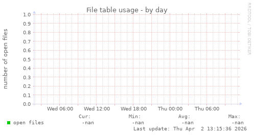 File table usage