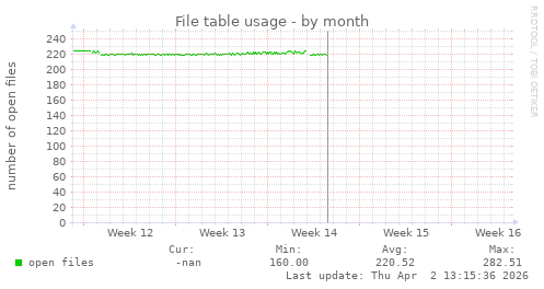 File table usage