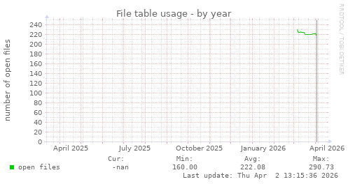File table usage