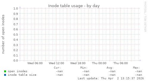 Inode table usage